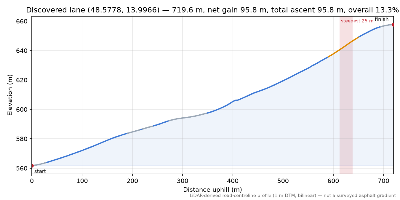 Discovered lane (48.5778, 13.9966) elevation profile
