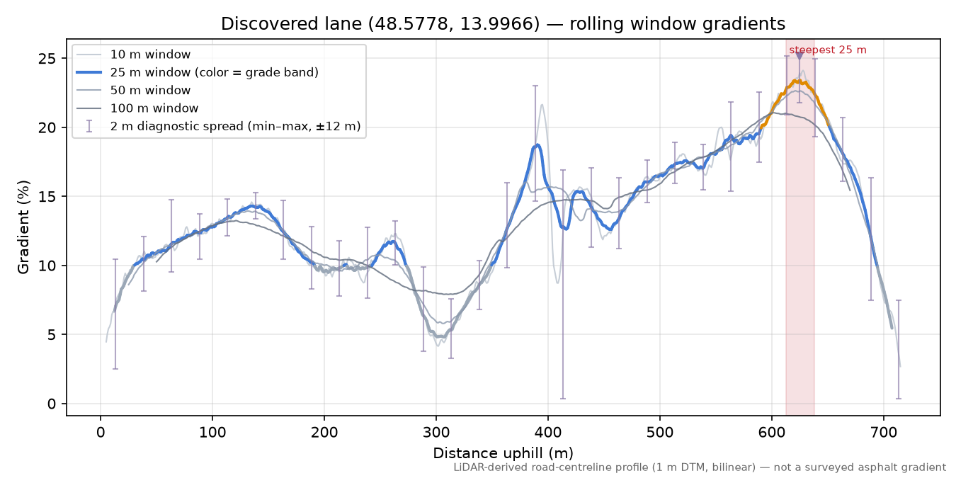 Discovered lane (48.5778, 13.9966) rolling gradient profile