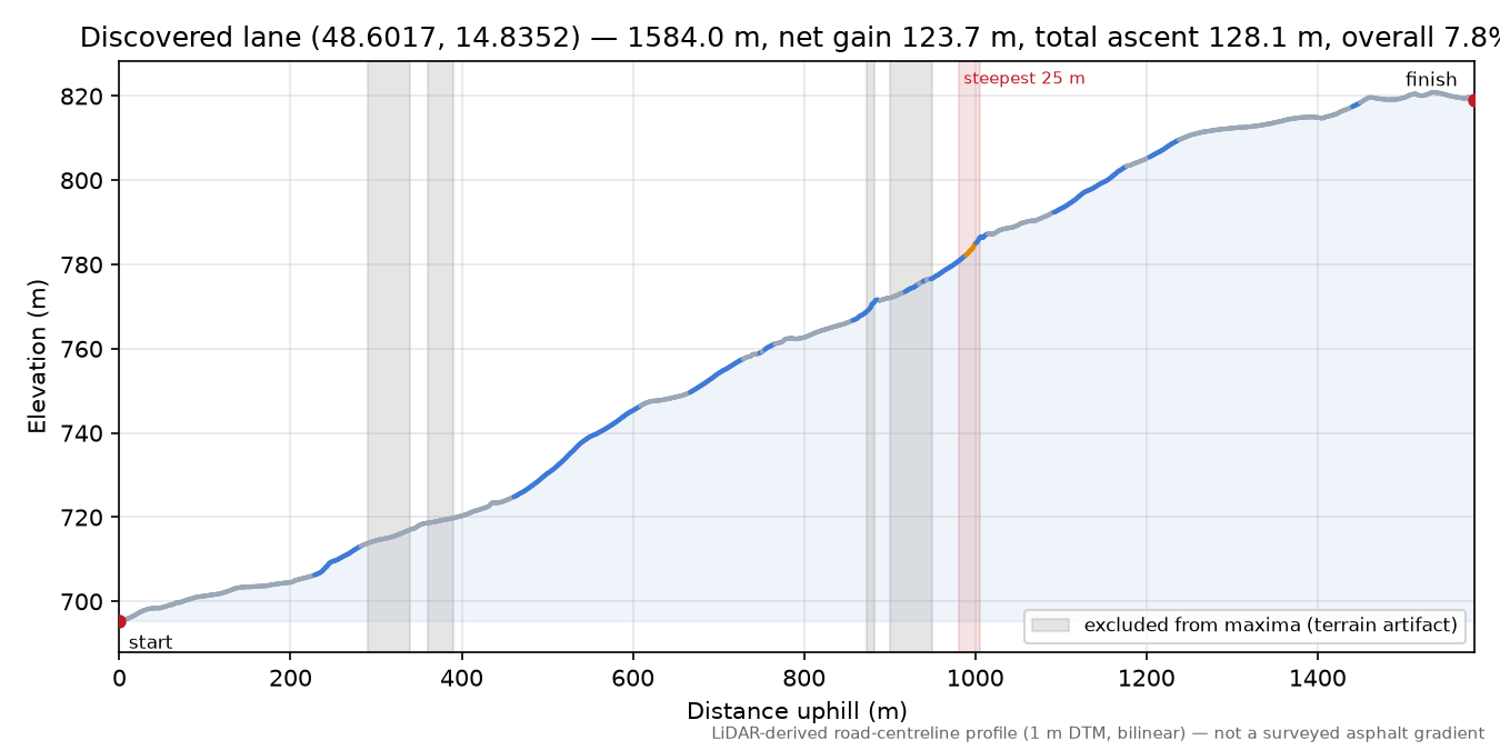 Discovered lane (48.6017, 14.8352) elevation profile