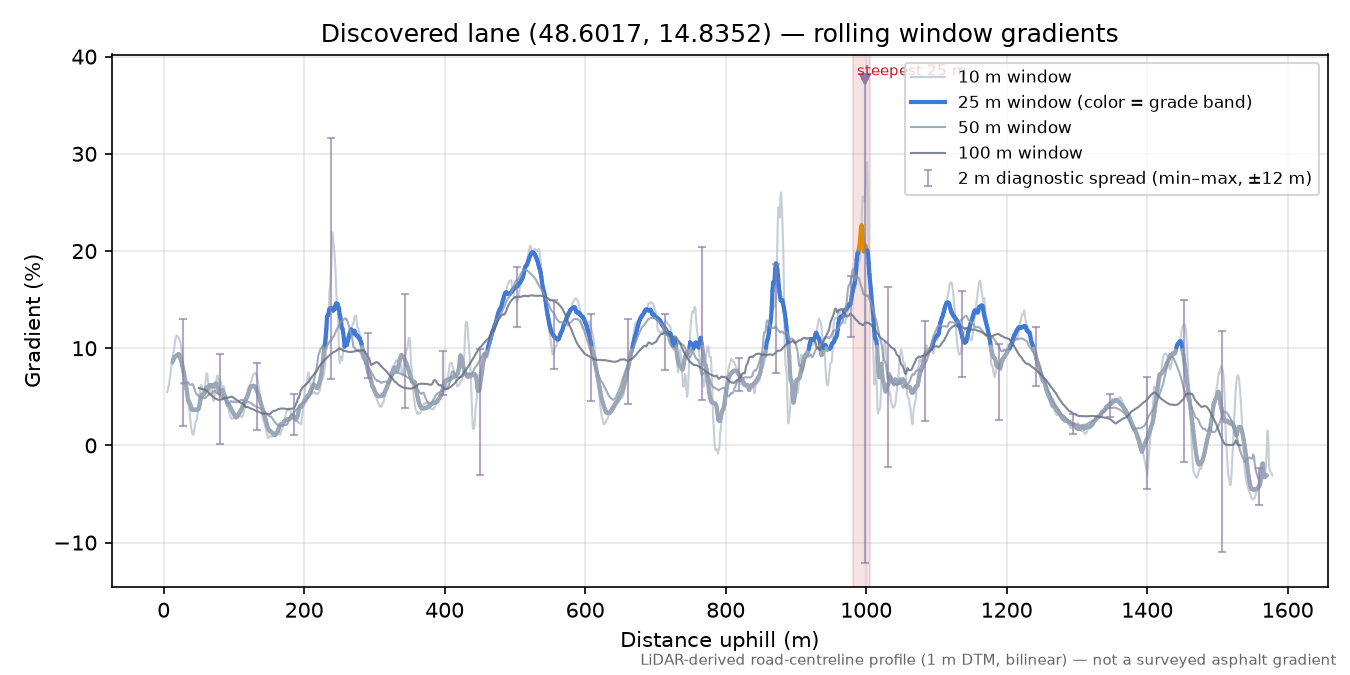 Discovered lane (48.6017, 14.8352) rolling gradient profile