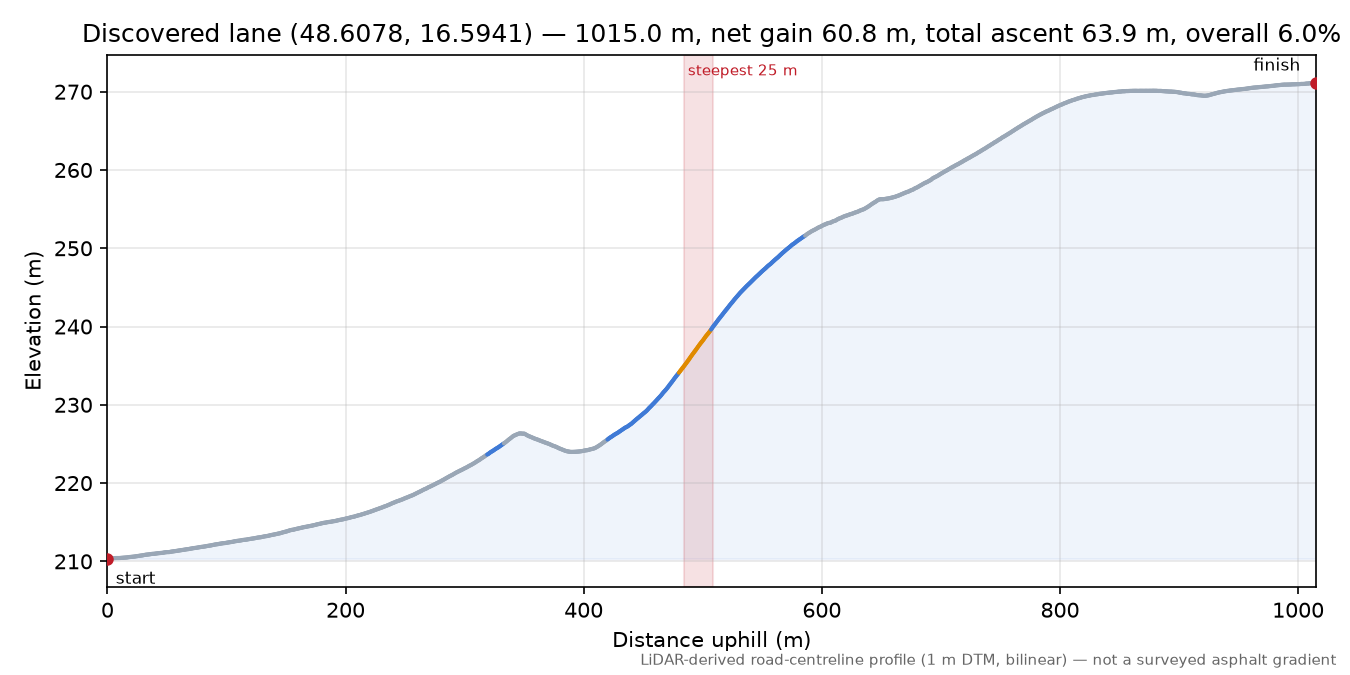 Discovered lane (48.6078, 16.5941) elevation profile