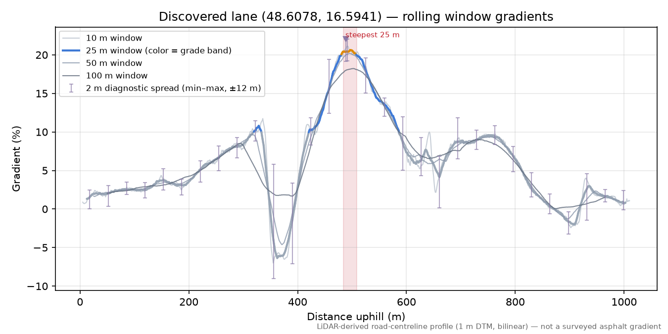 Discovered lane (48.6078, 16.5941) rolling gradient profile
