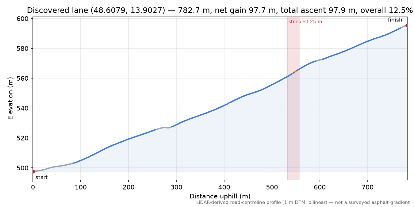 Discovered lane (48.6079, 13.9027) elevation profile