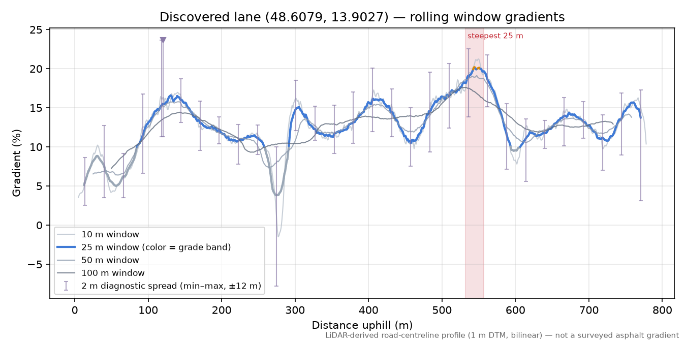 Discovered lane (48.6079, 13.9027) rolling gradient profile