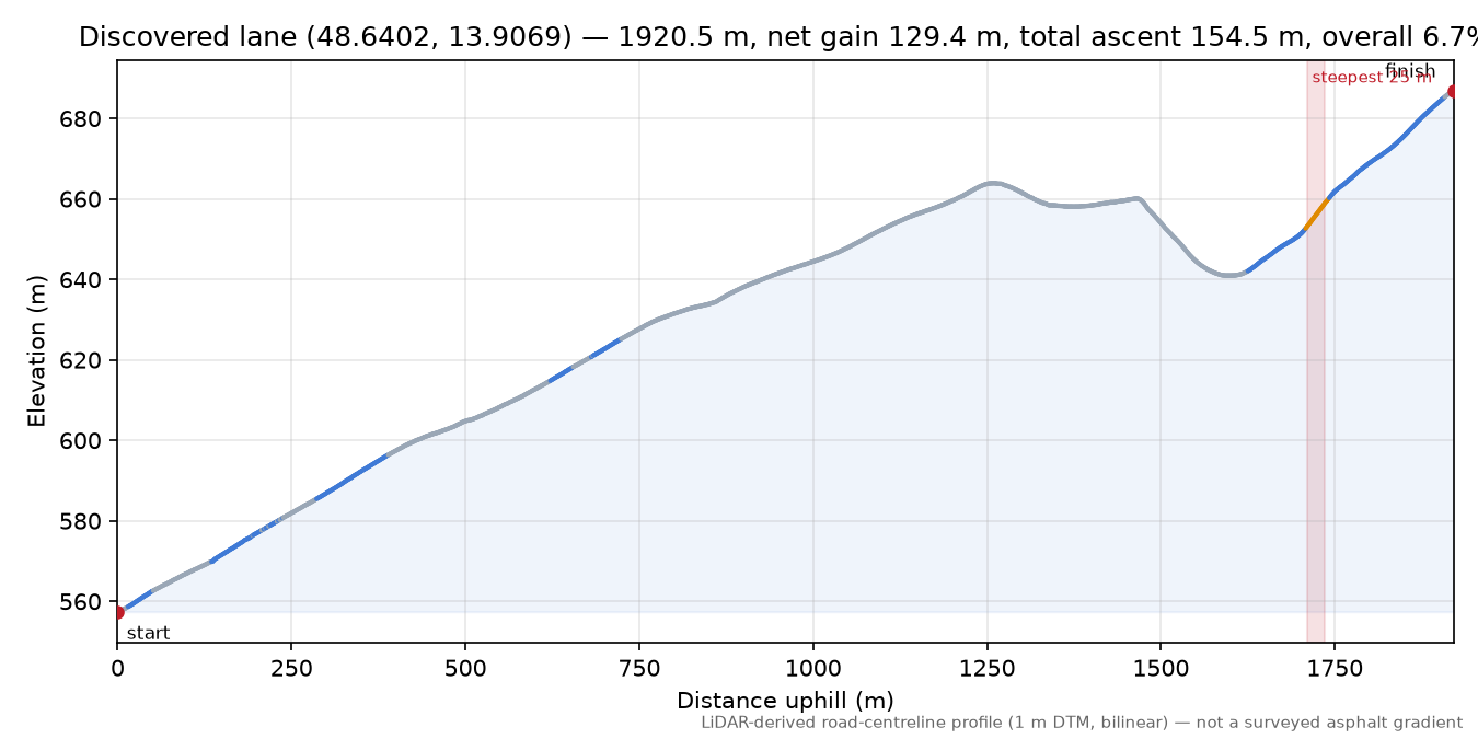 Discovered lane (48.6402, 13.9069) elevation profile