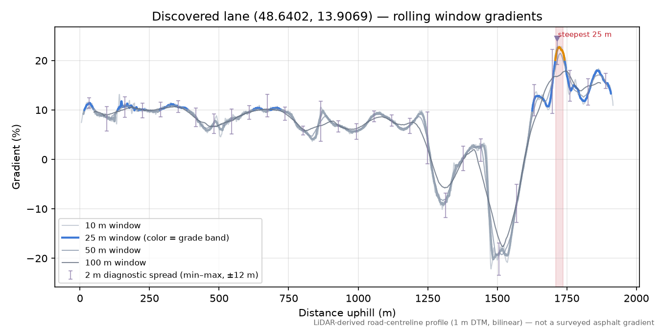 Discovered lane (48.6402, 13.9069) rolling gradient profile
