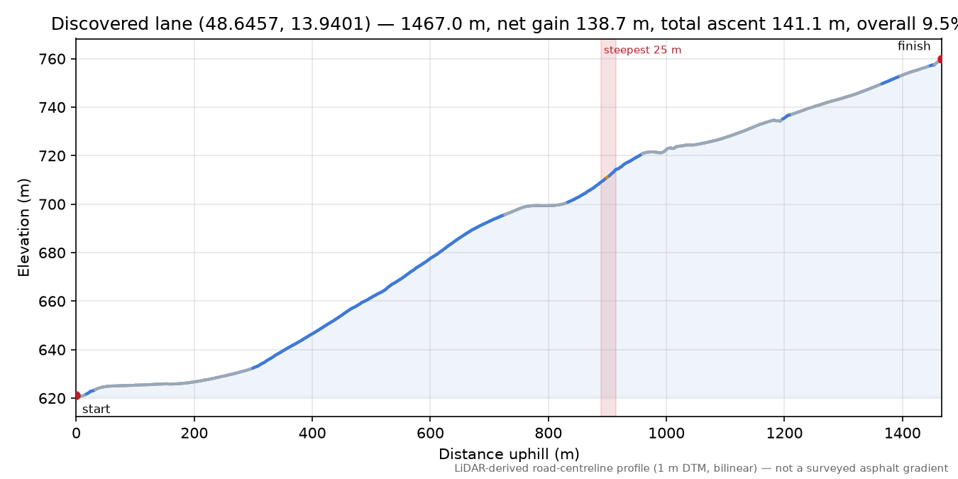 Discovered lane (48.6457, 13.9401) elevation profile