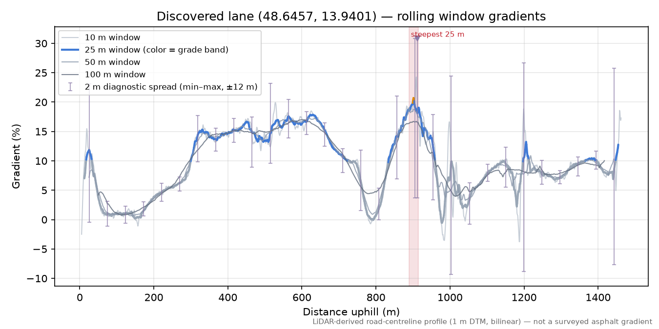 Discovered lane (48.6457, 13.9401) rolling gradient profile