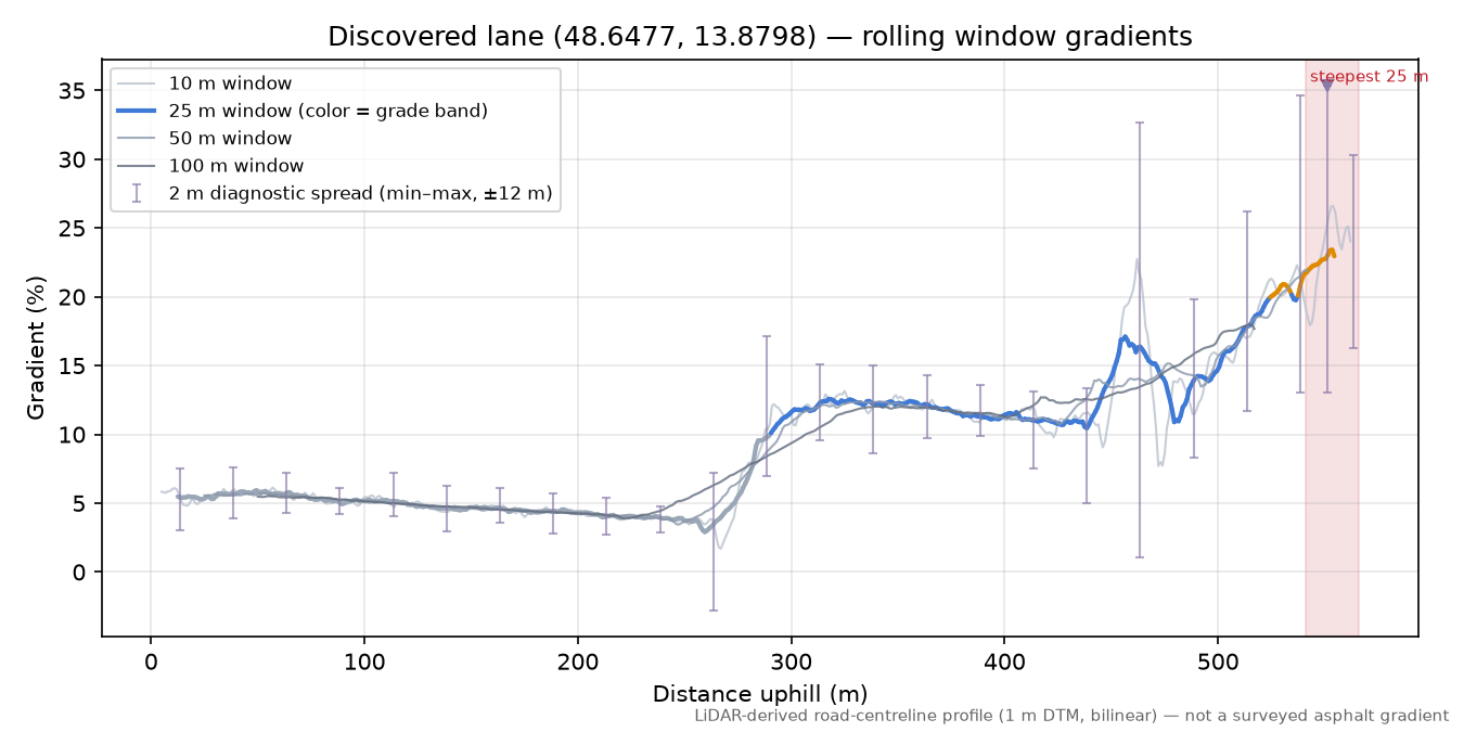 Discovered lane (48.6477, 13.8798) rolling gradient profile