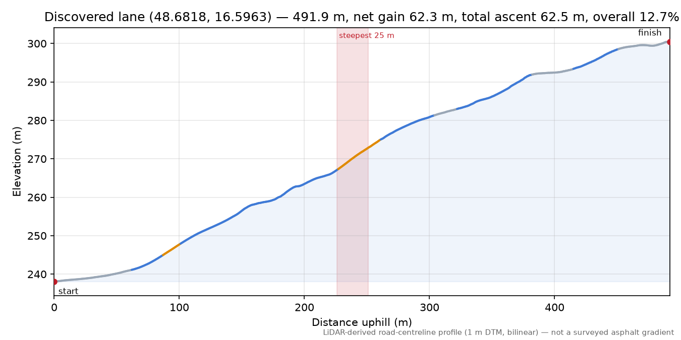 Discovered lane (48.6818, 16.5963) elevation profile