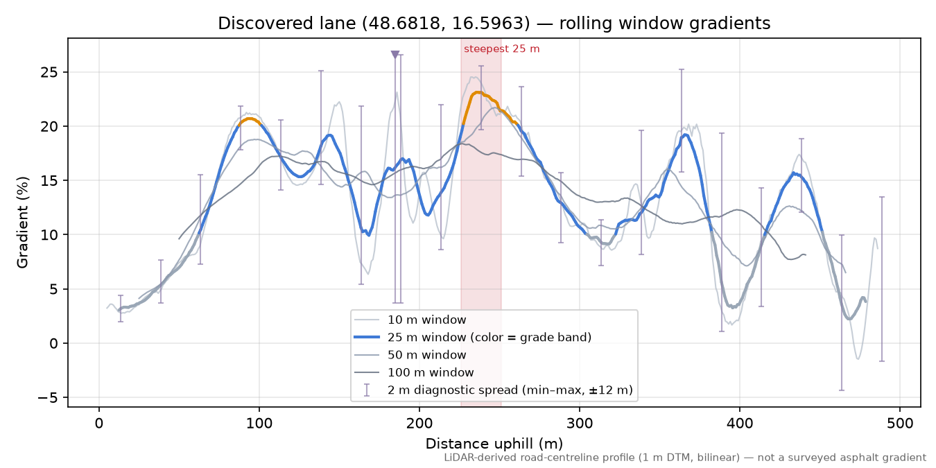 Discovered lane (48.6818, 16.5963) rolling gradient profile