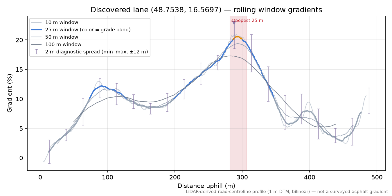 Discovered lane (48.7538, 16.5697) rolling gradient profile
