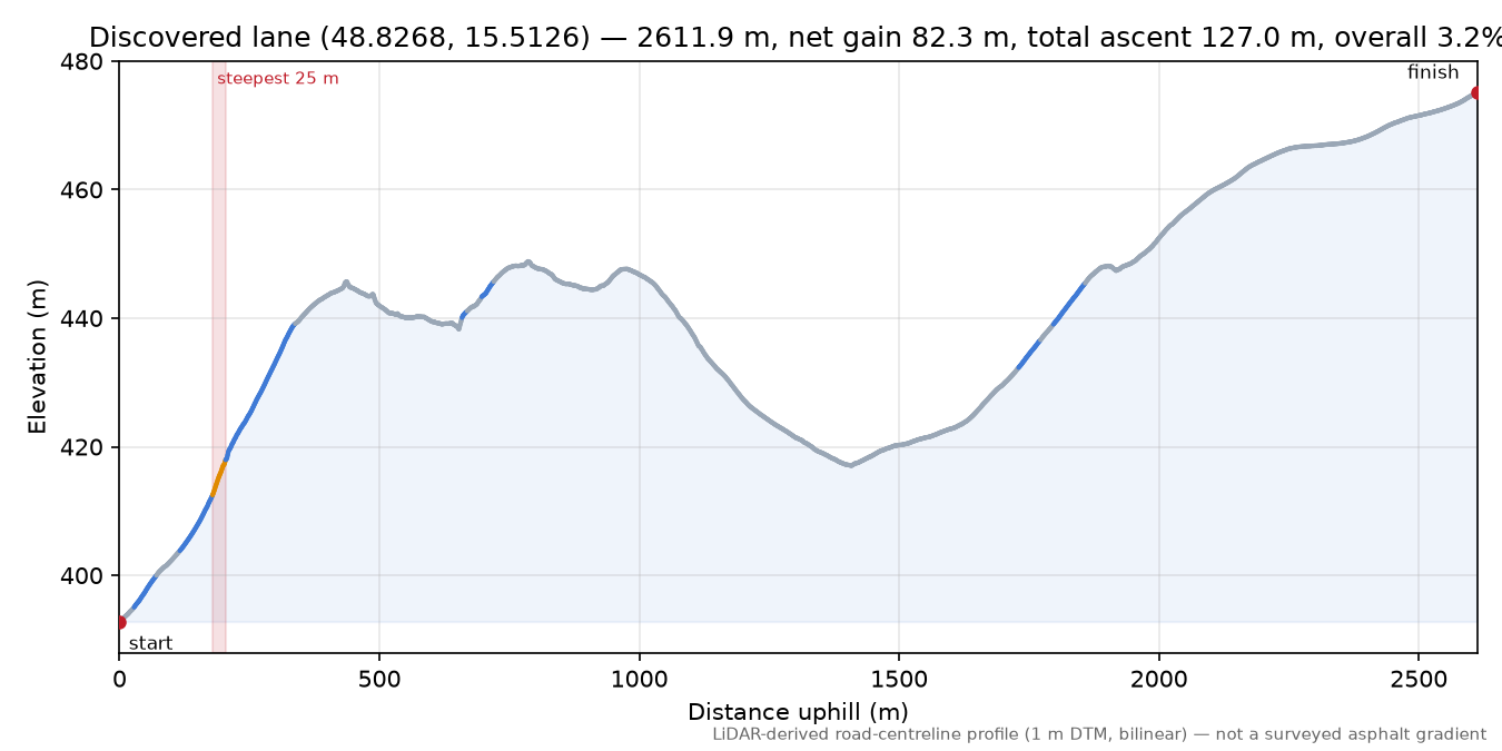 Discovered lane (48.8268, 15.5126) elevation profile