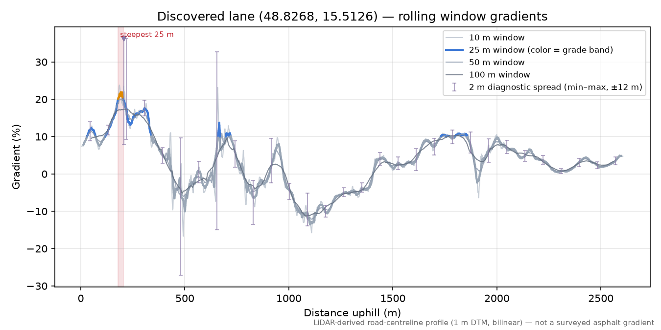 Discovered lane (48.8268, 15.5126) rolling gradient profile