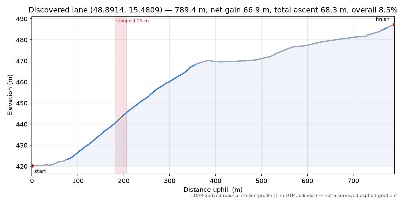 Discovered lane (48.8914, 15.4809) elevation profile