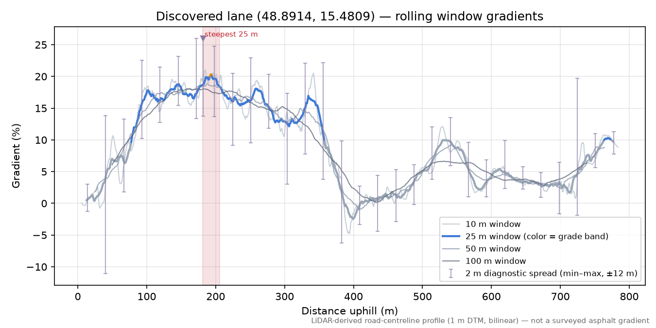 Discovered lane (48.8914, 15.4809) rolling gradient profile