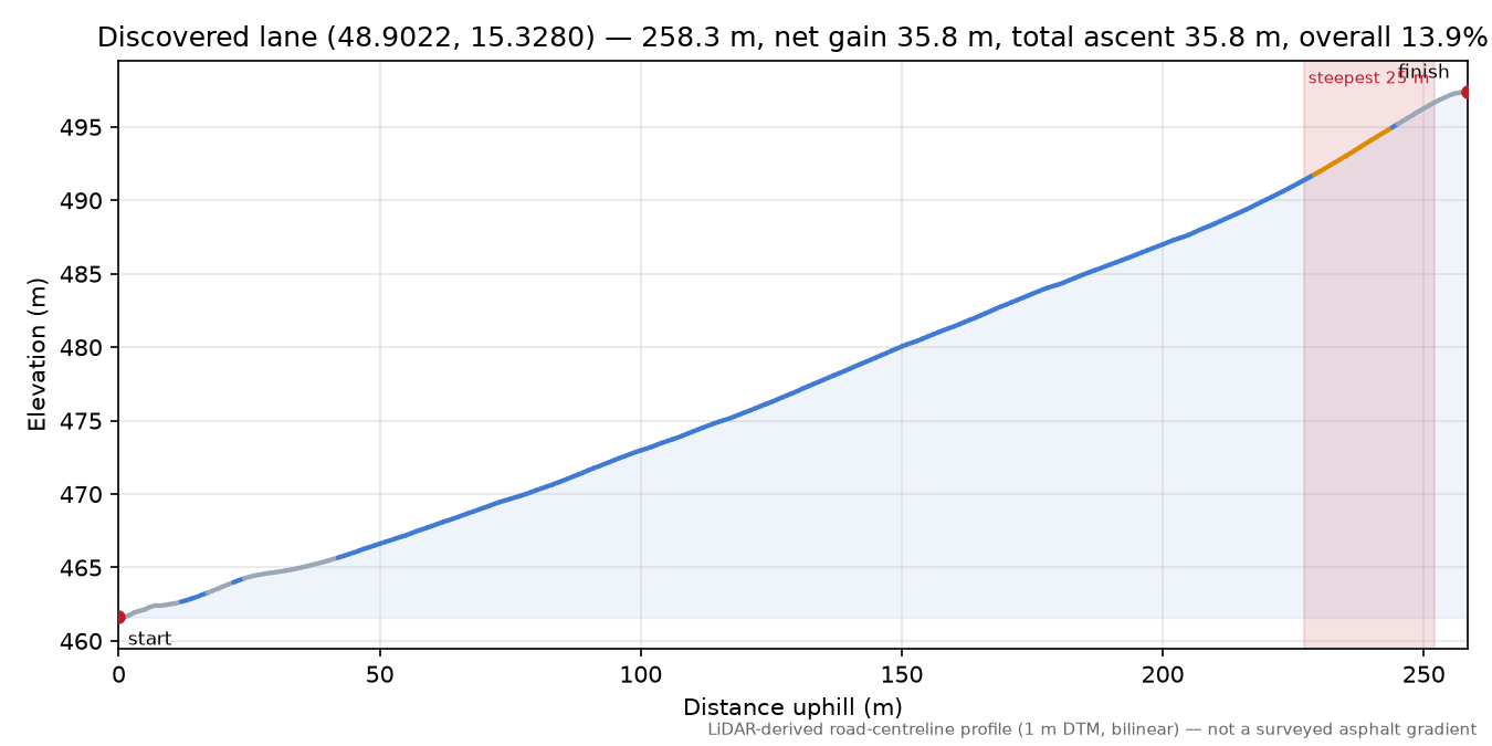 Discovered lane (48.9022, 15.3280) elevation profile