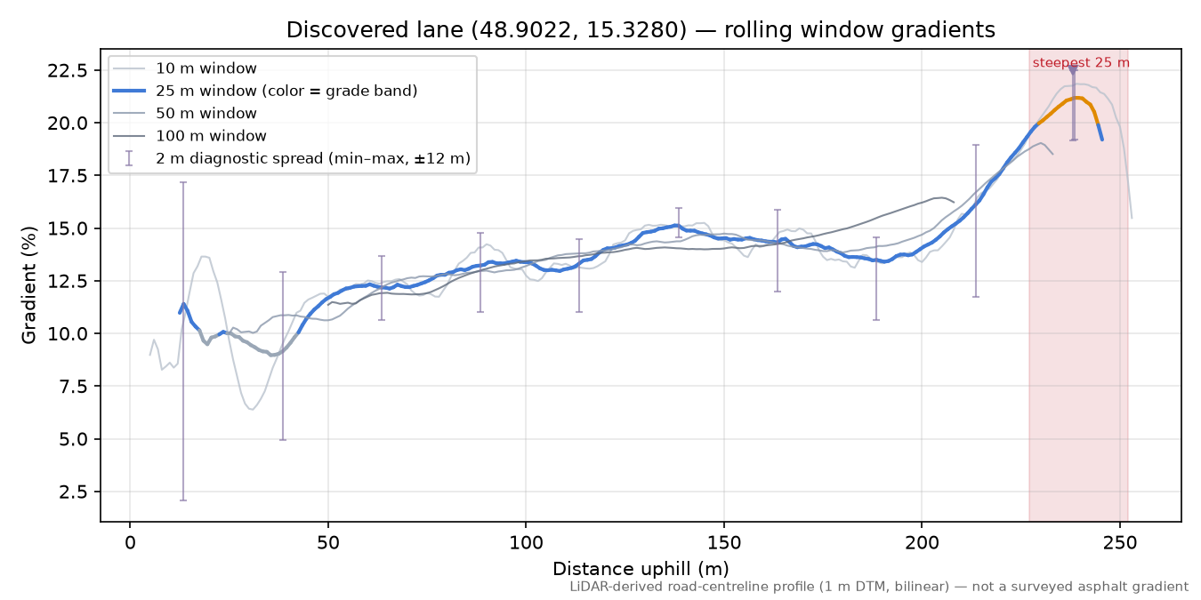 Discovered lane (48.9022, 15.3280) rolling gradient profile