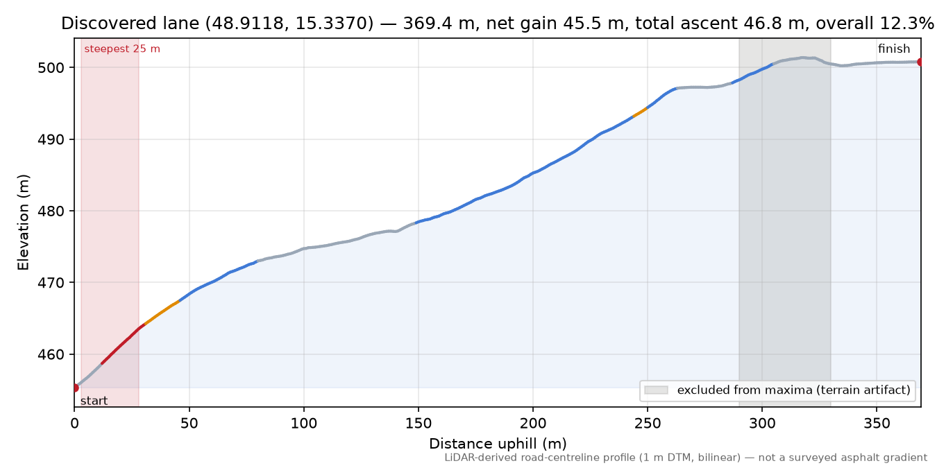 Discovered lane (48.9118, 15.3370) elevation profile