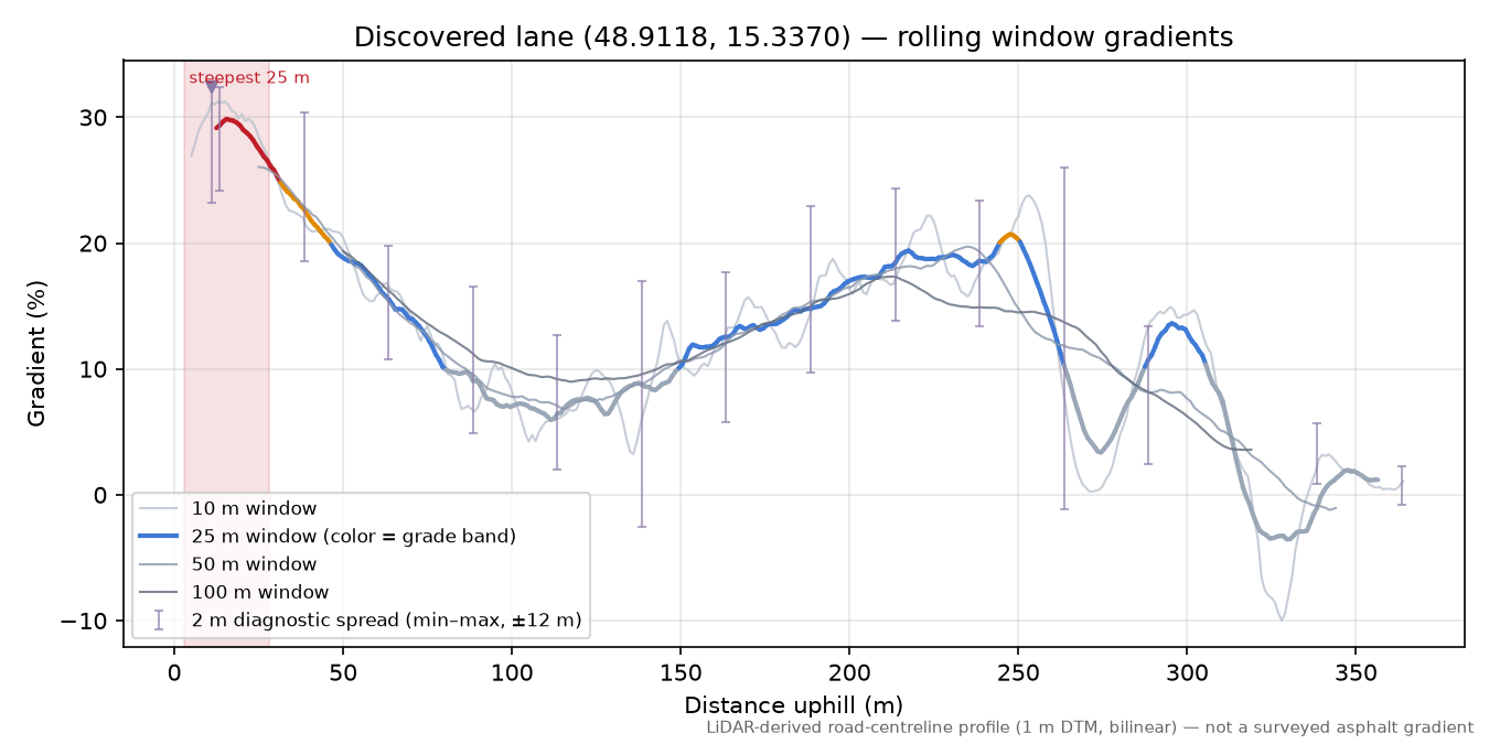 Discovered lane (48.9118, 15.3370) rolling gradient profile