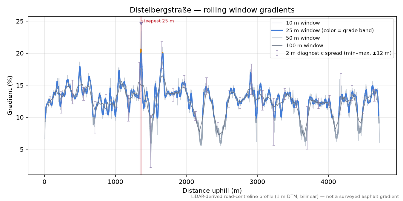 Distelbergstraße rolling gradient profile