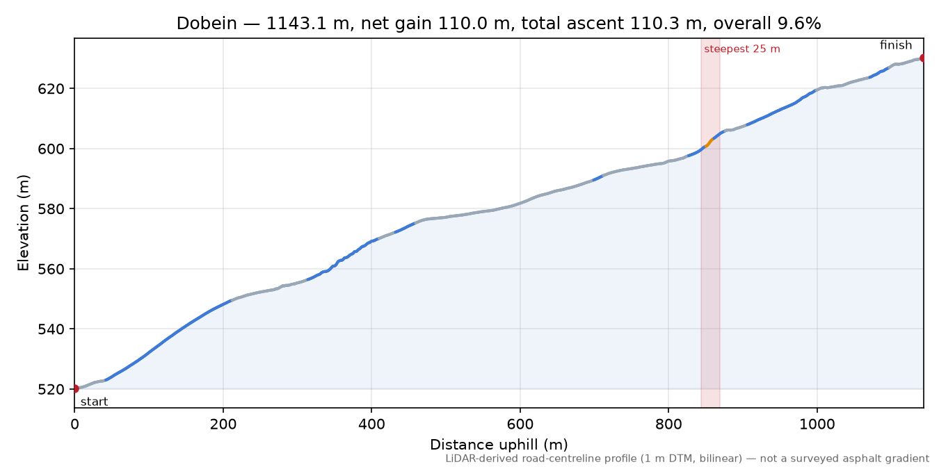 Dobein elevation profile