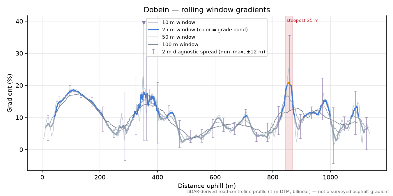 Dobein rolling gradient profile
