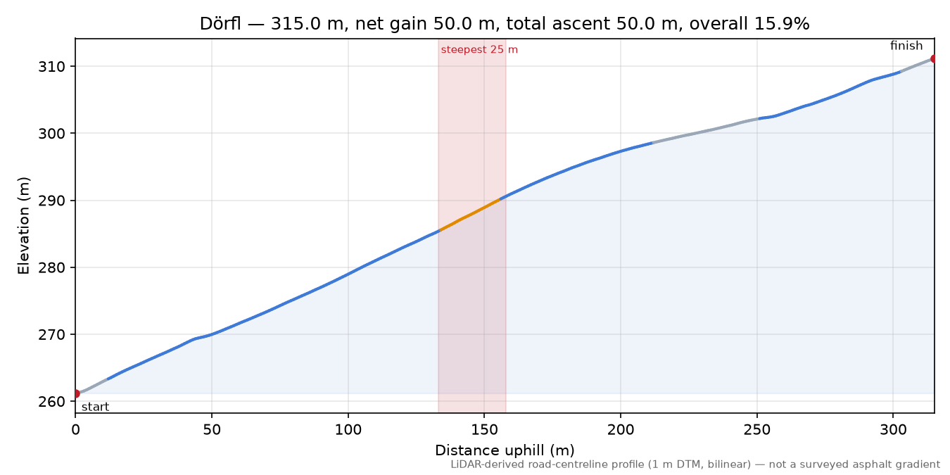 Dörfl elevation profile