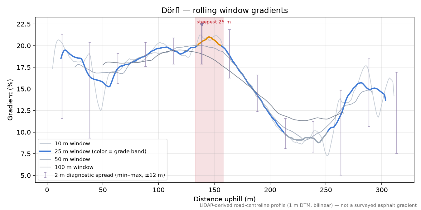 Dörfl rolling gradient profile