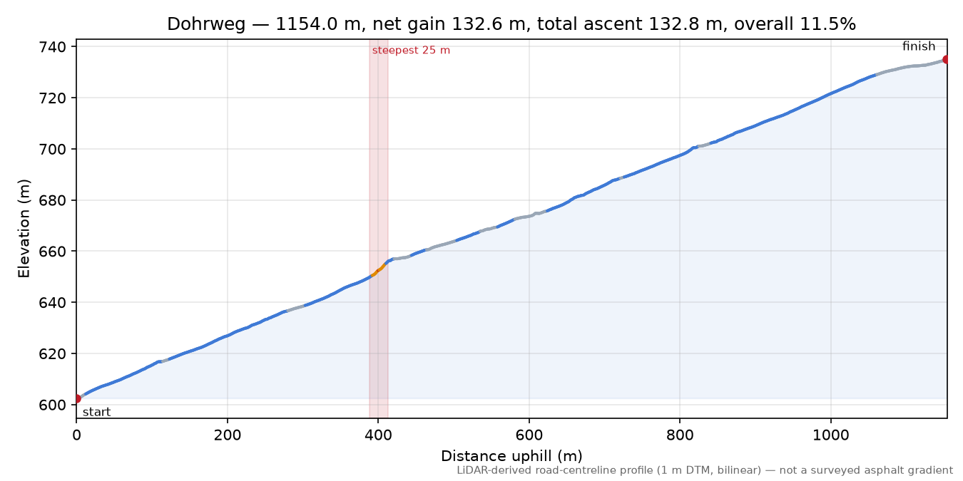 Dohrweg elevation profile