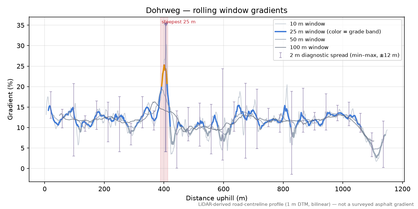 Dohrweg rolling gradient profile