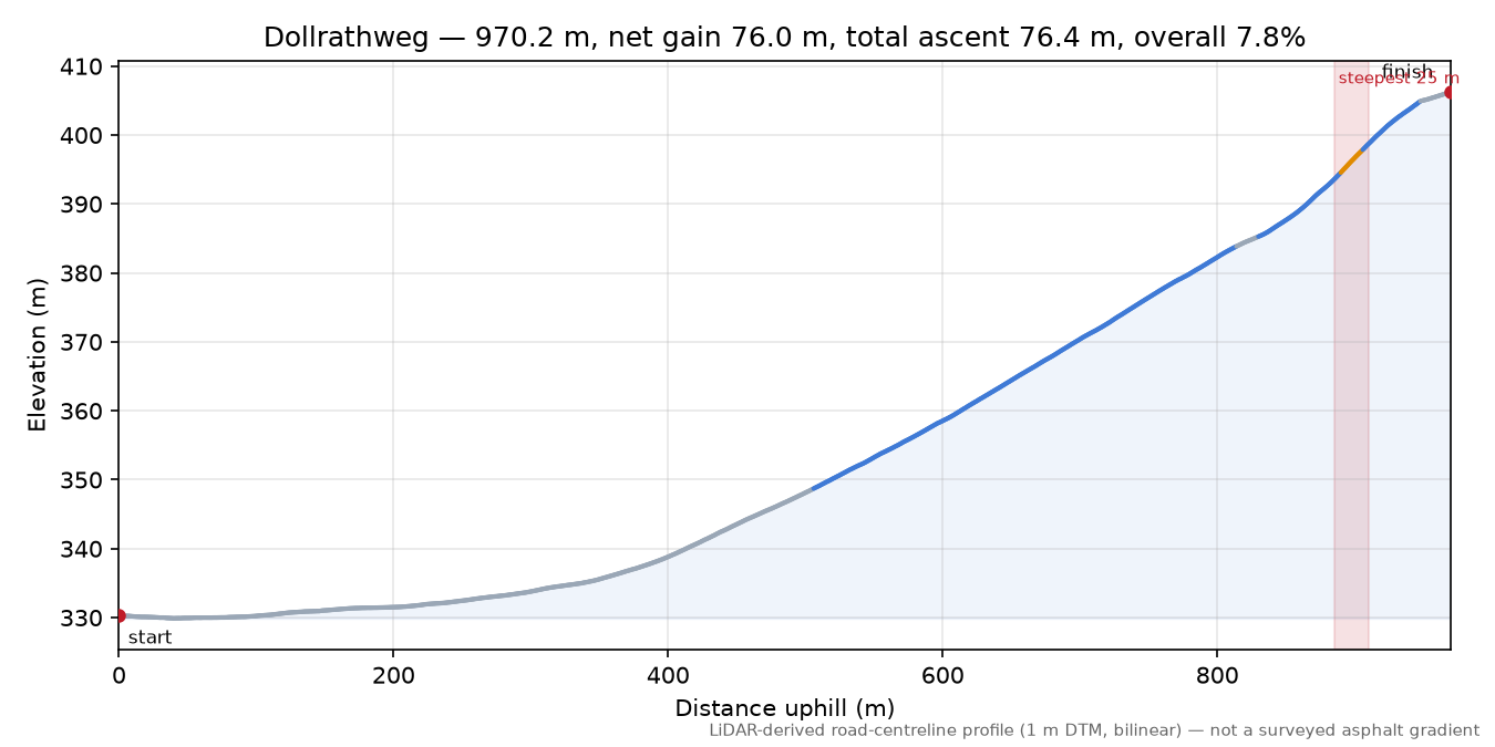 Dollrathweg elevation profile