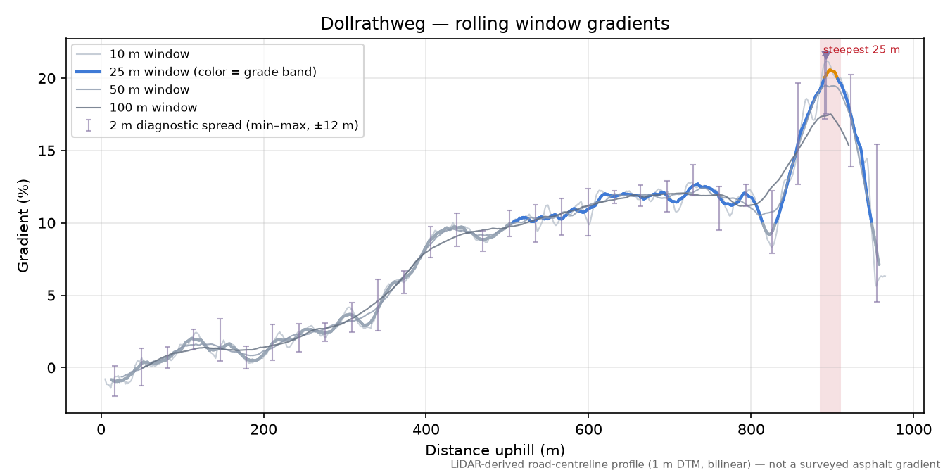 Dollrathweg rolling gradient profile