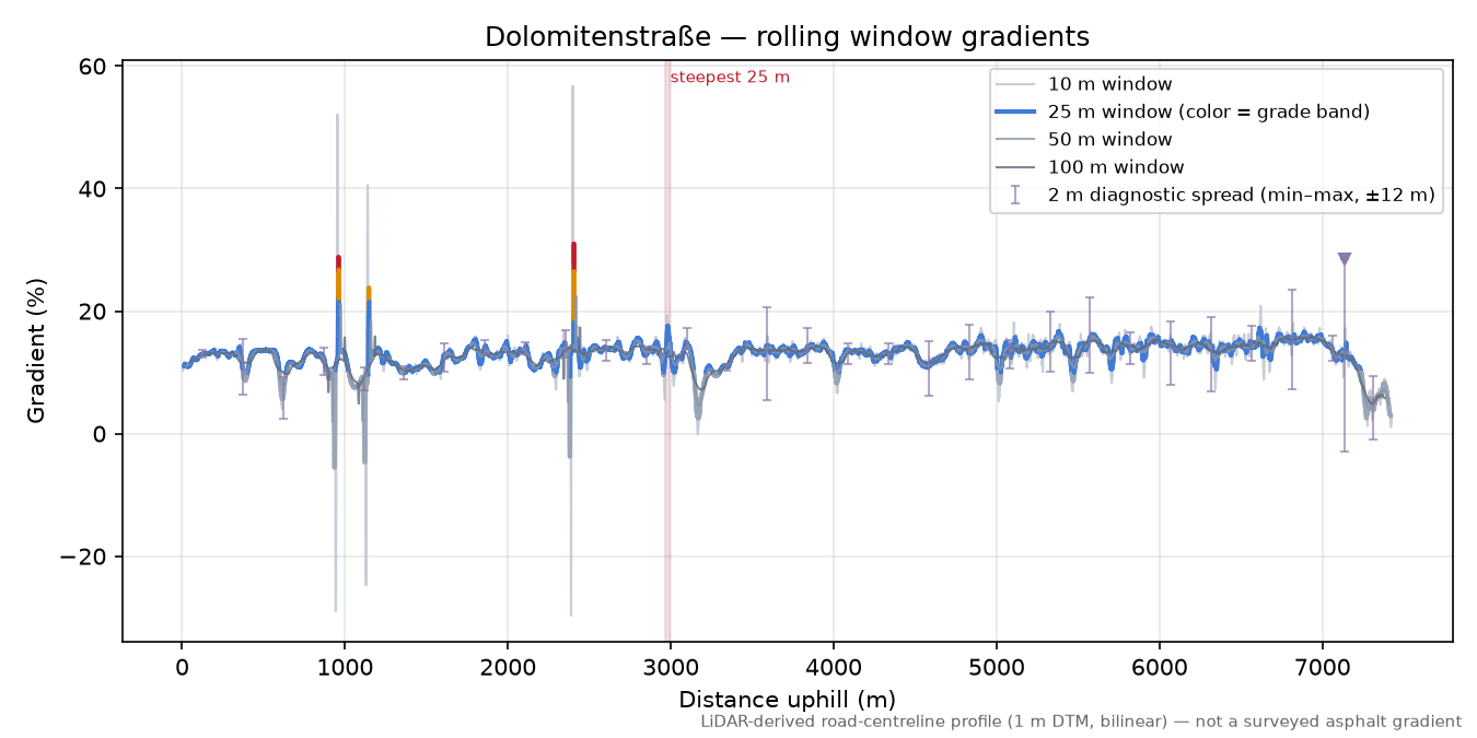 Dolomitenstraße rolling gradient profile