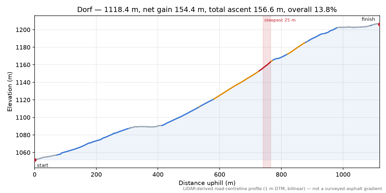 Dorf elevation profile