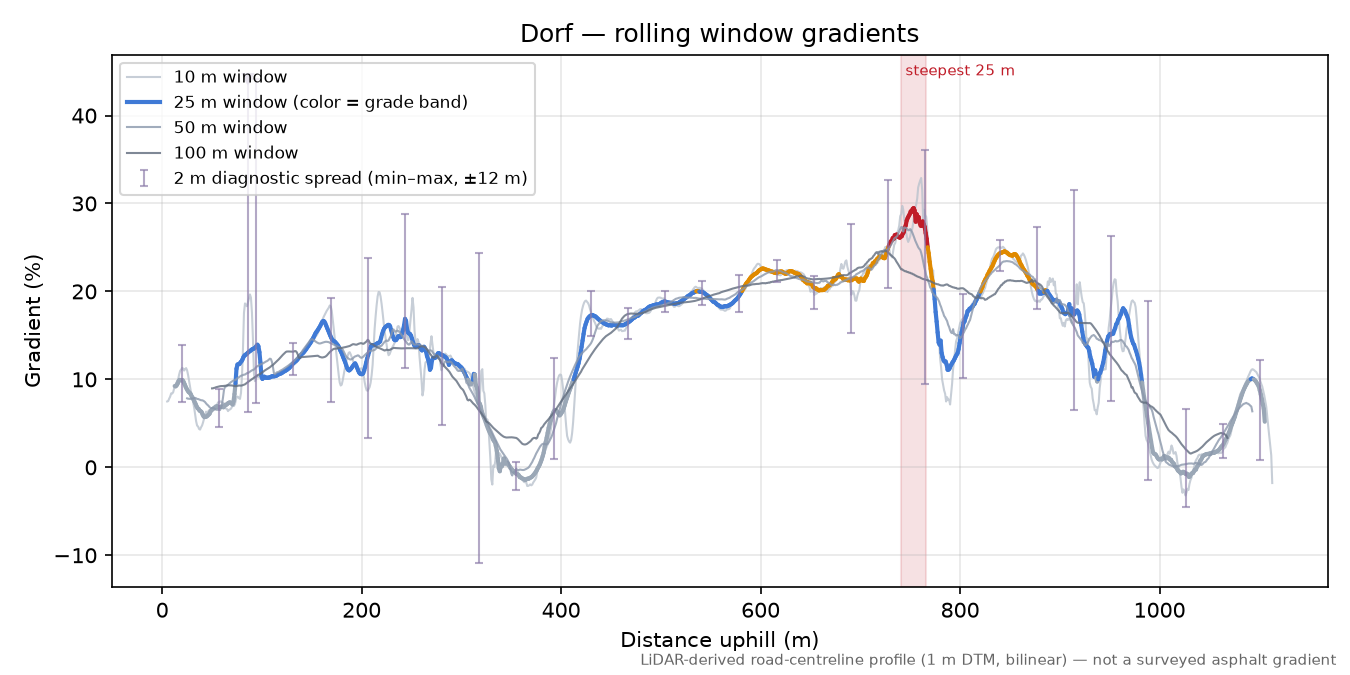 Dorf rolling gradient profile