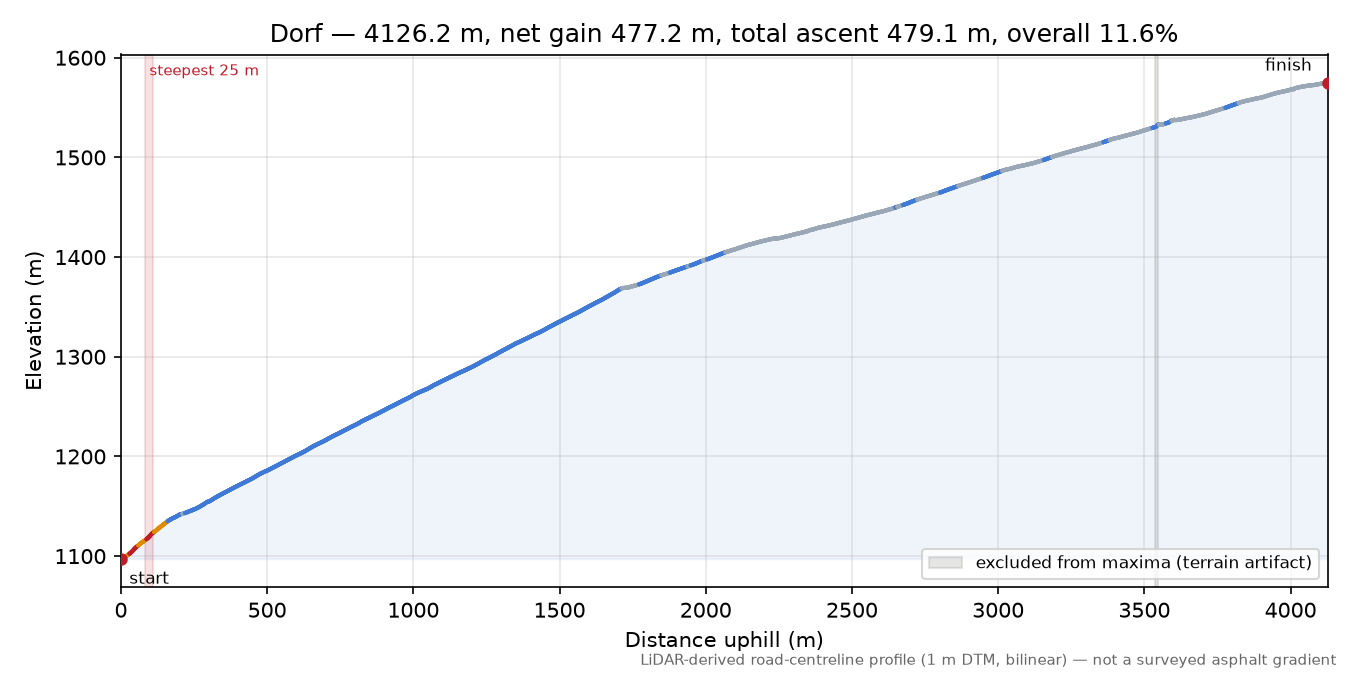 Dorf elevation profile