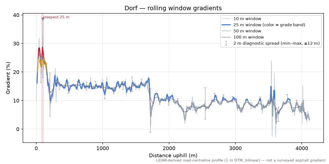 Dorf rolling gradient profile