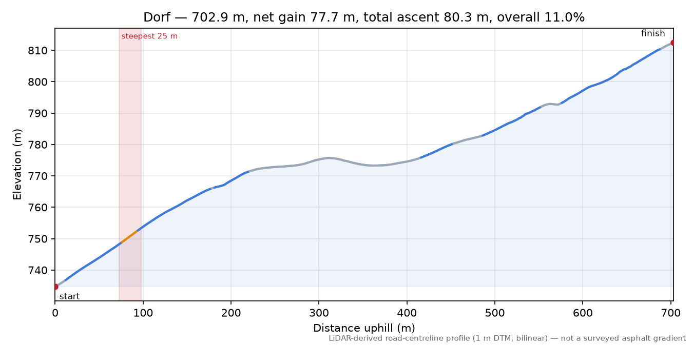 Dorf elevation profile