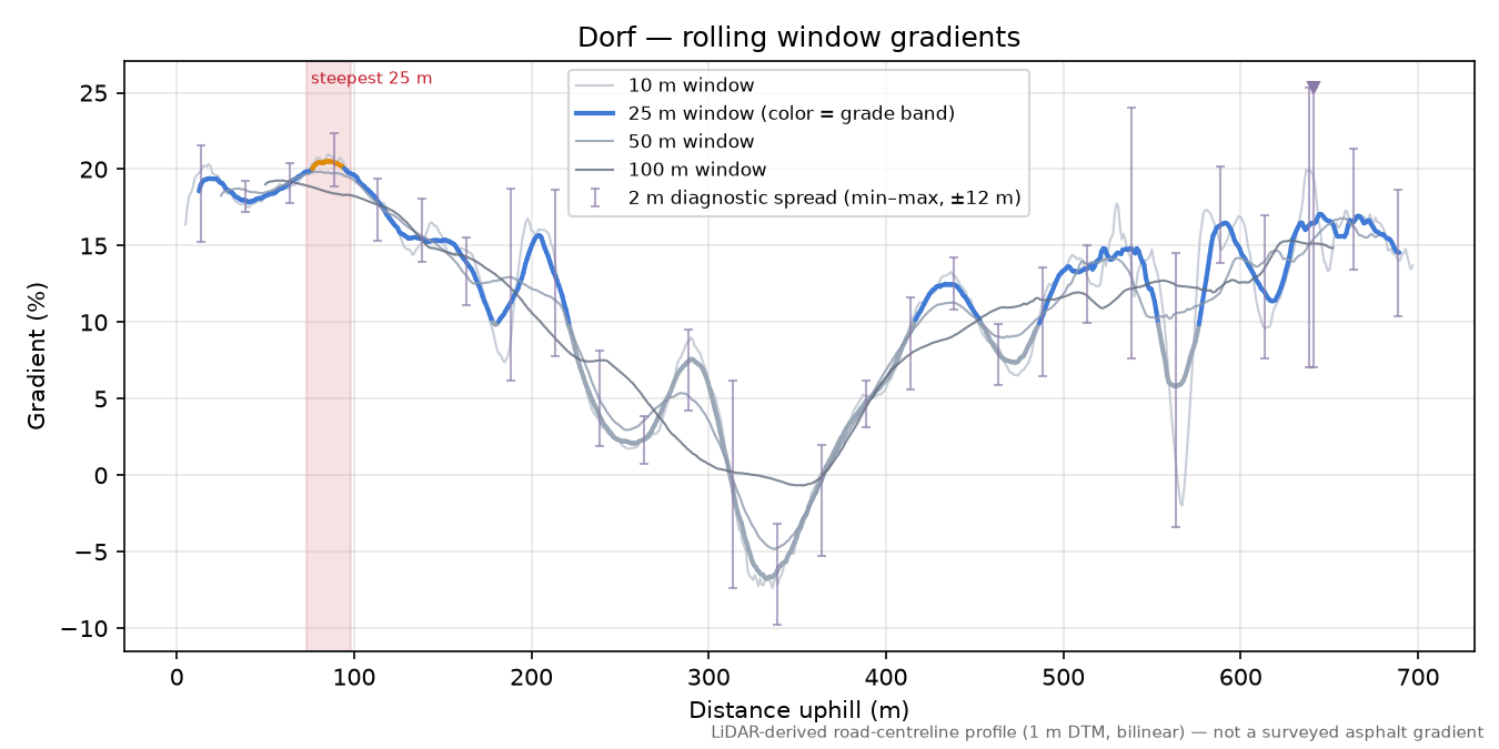 Dorf rolling gradient profile