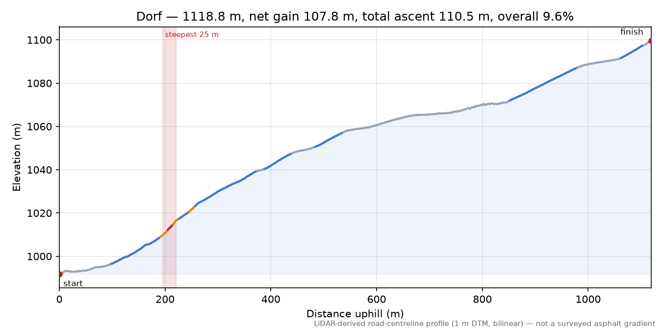 Dorf elevation profile