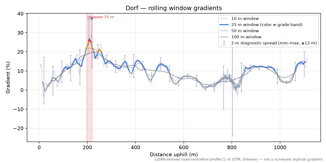 Dorf rolling gradient profile