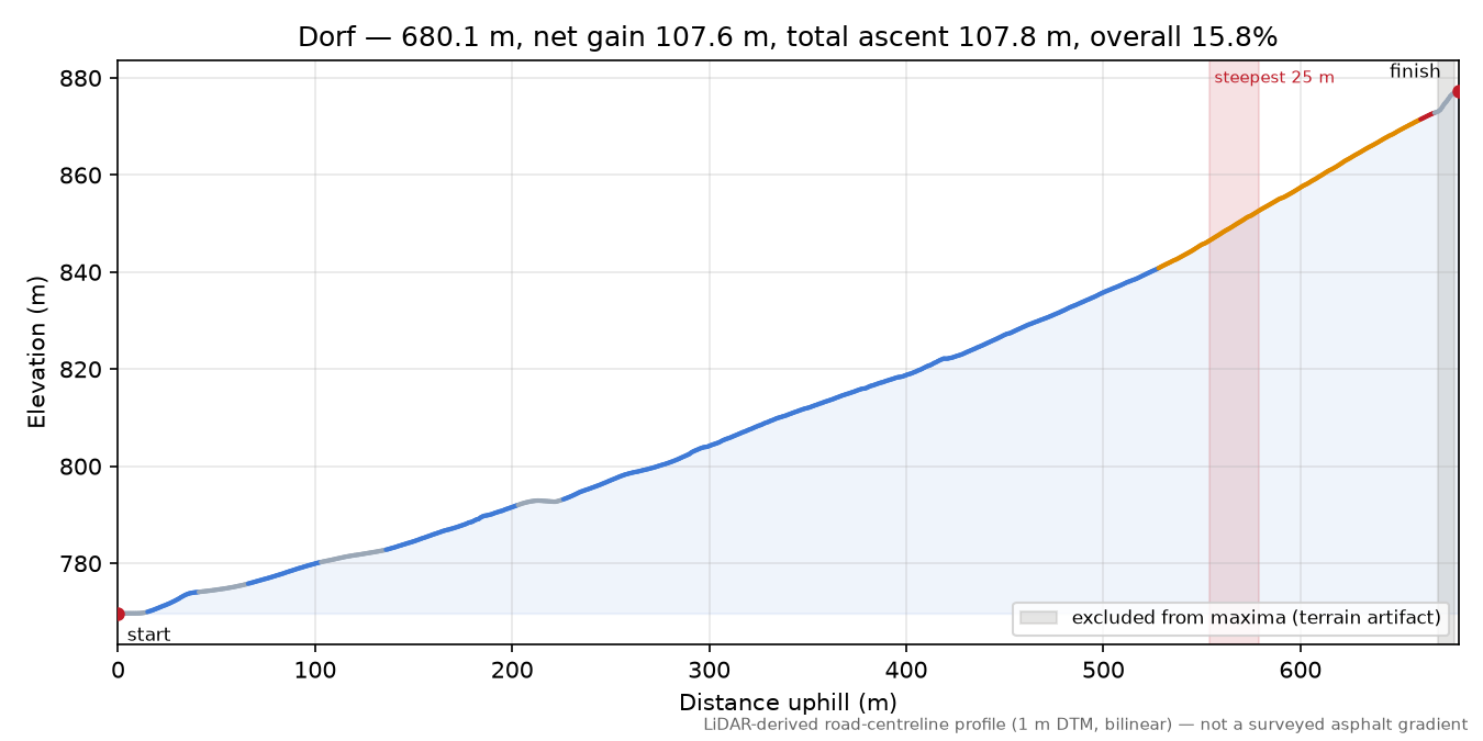 Dorf elevation profile