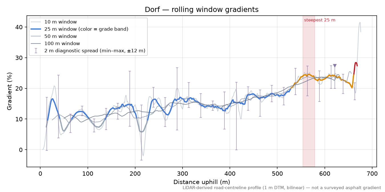 Dorf rolling gradient profile