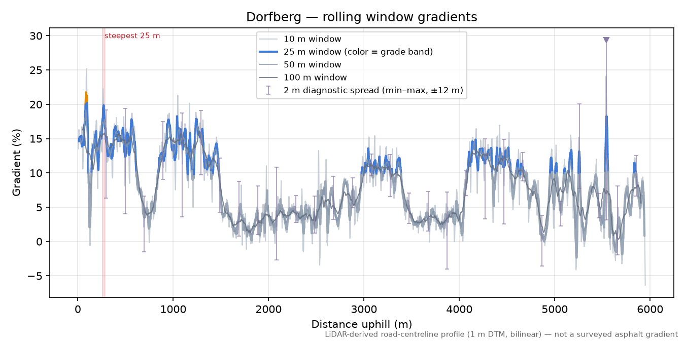 Dorfberg rolling gradient profile