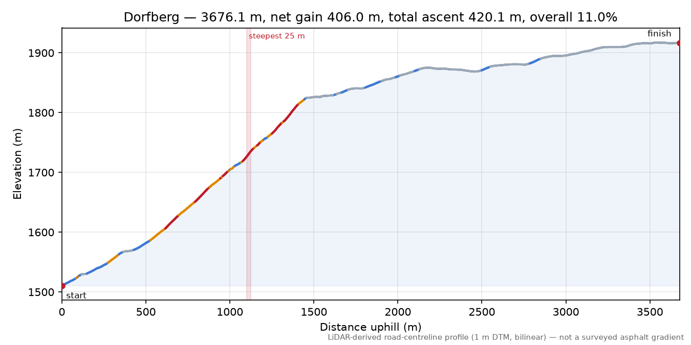 Dorfberg elevation profile