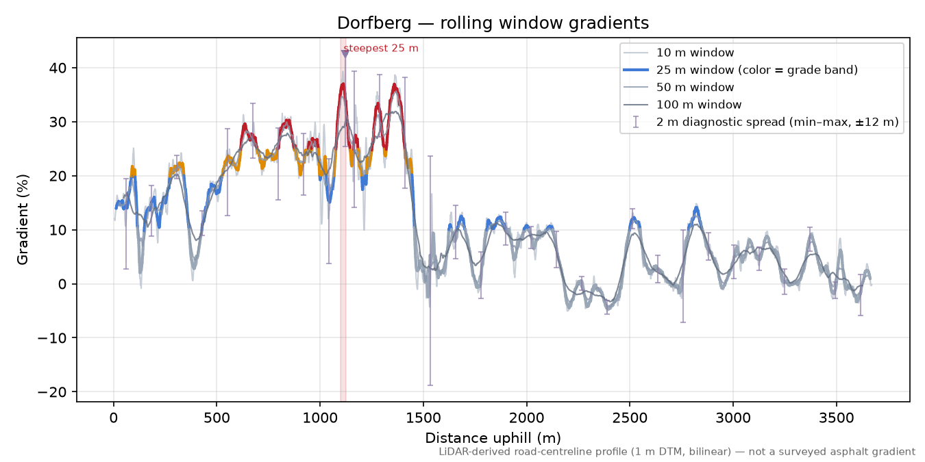Dorfberg rolling gradient profile