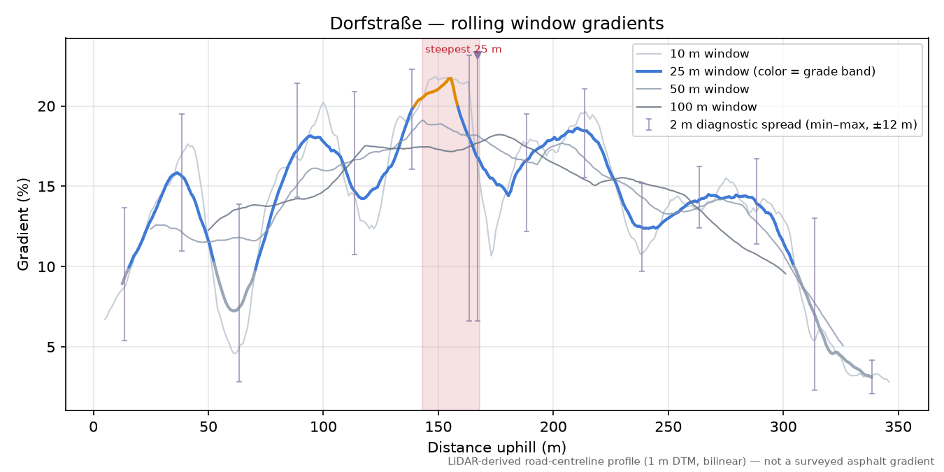 Dorfstraße rolling gradient profile