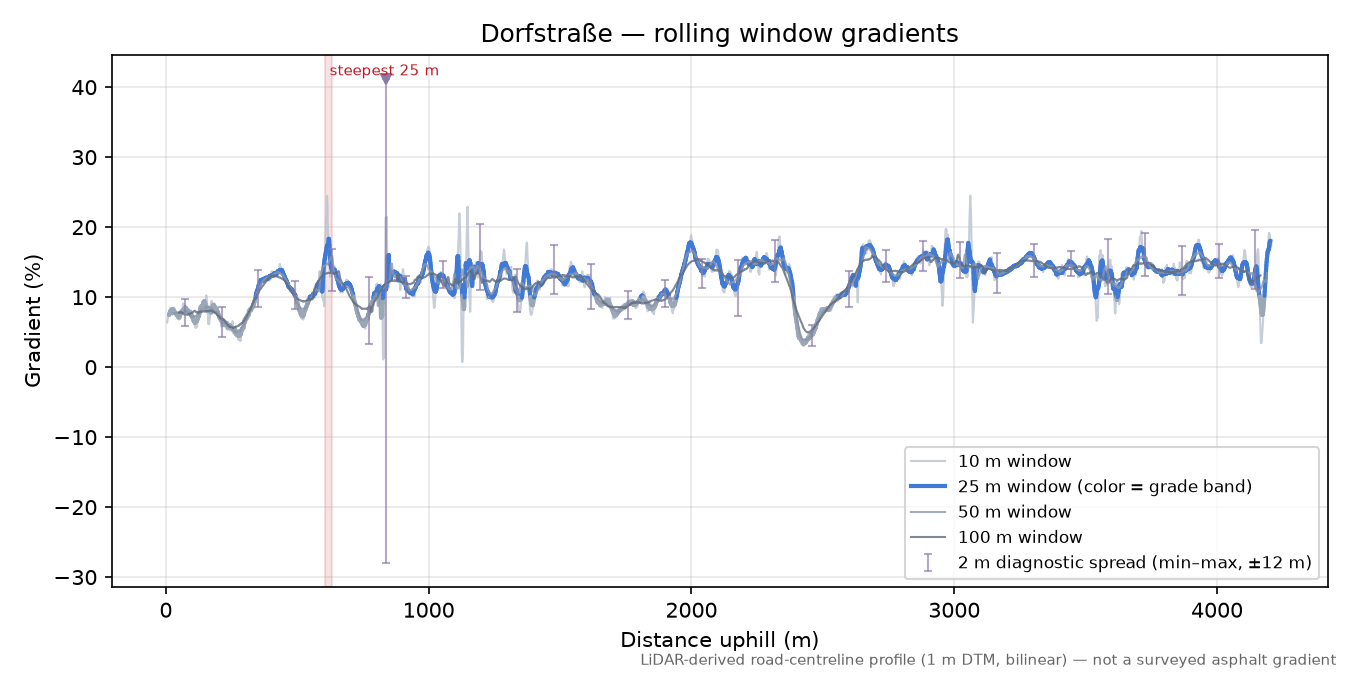 Dorfstraße rolling gradient profile