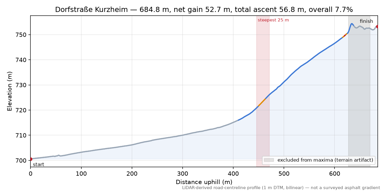 Dorfstraße Kurzheim elevation profile